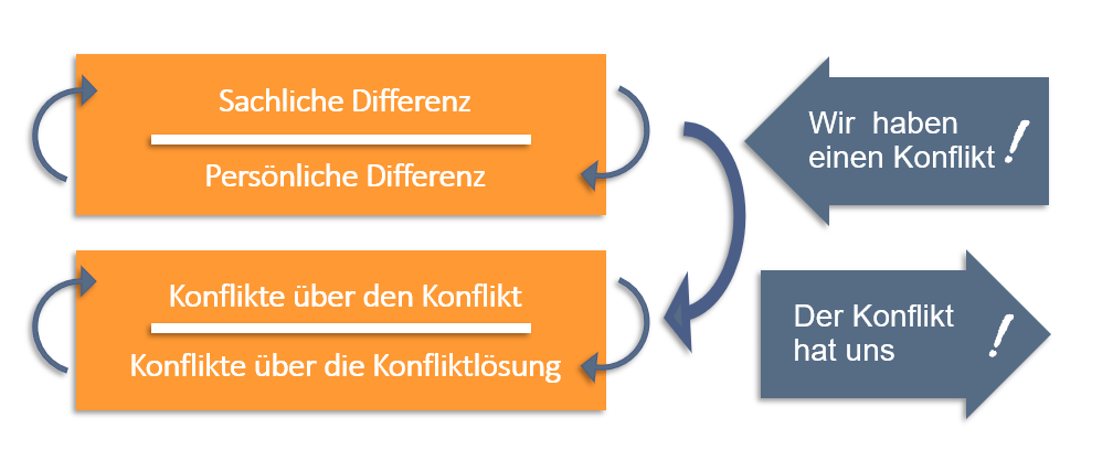 Eskalation eines Konflikts