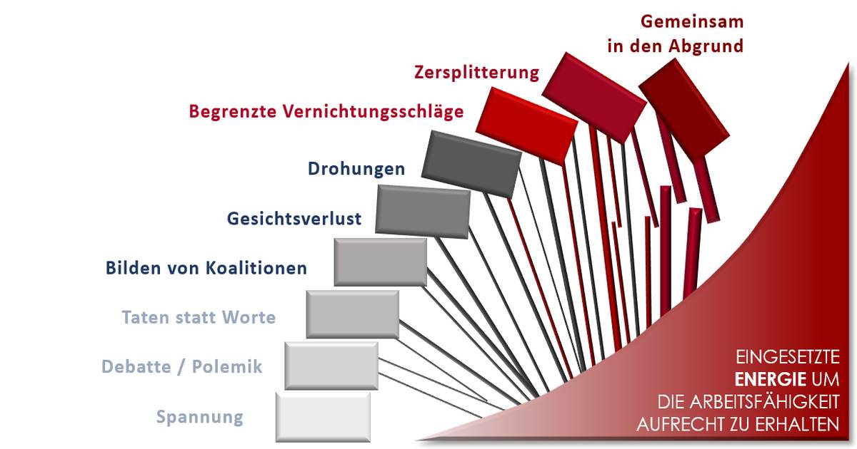 Eskalationsstufen von F Glasl mit der Visualisierung der Energie um den Konflikt aufrecht zu halten.