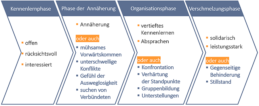 Konflikte im Gremium lösen BR PR MAV Interessenvertretung