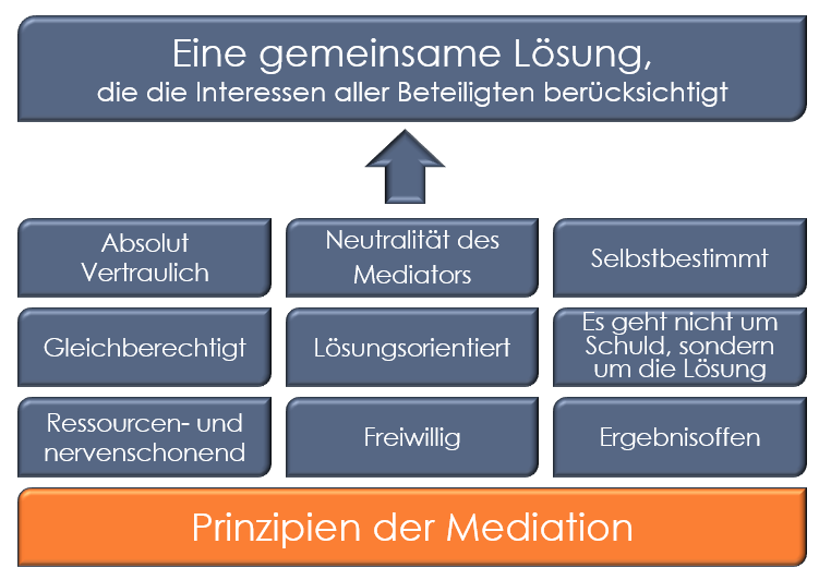 Rahmen | Prinzipien | Wert von Mediation