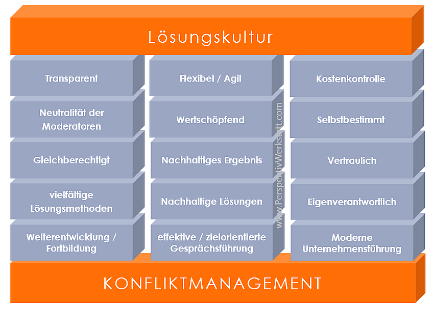 Vorteile und System von Konfliktmanagement für Unternehmen